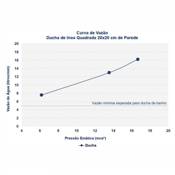 Chuveiro de Teto Gold - Torneira Online